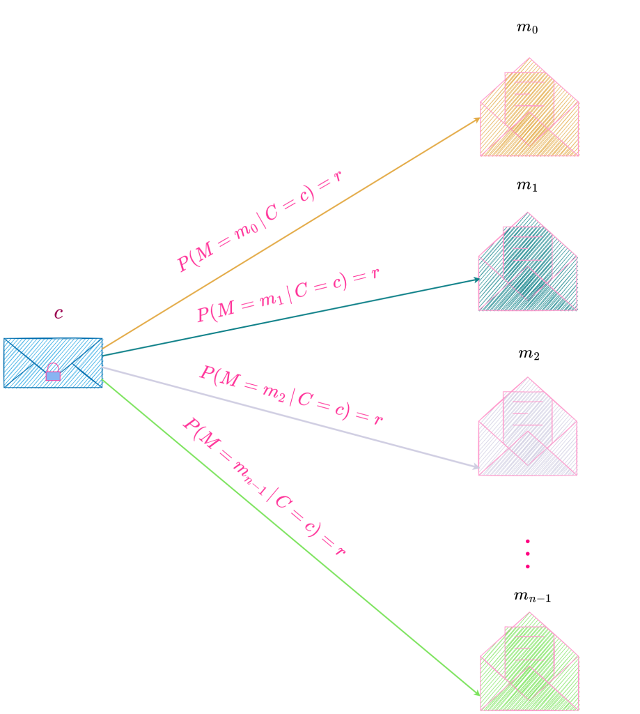 This image has an empty alt attribute; its file name is PerfectSecrecyEquation_2-1-919x1024.png